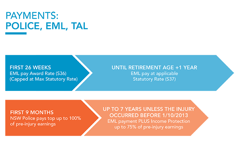 Scenario 4 - More than 26 weeks with no capacity for work and you do have an income protection claim.