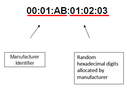 In this MAC Address example, 00:01:AB is the Manufacturer Identifier, and 01:02:03 are the random hexadecimal digits allocated by the Manufacturer.