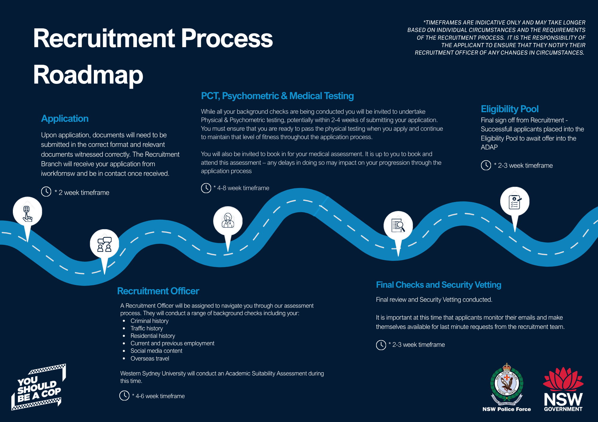 Recruitment Process Roadmap