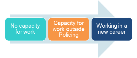 Your Entitlements - Work Capacity