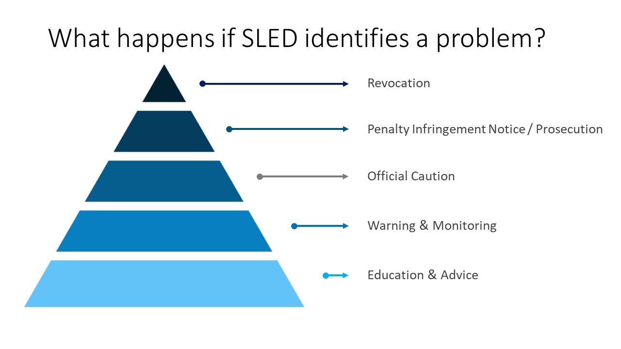 Graduated enforcement model